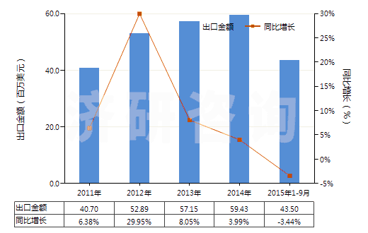 2011-2015年9月中國(guó)其他乙烯酯或乙烯基的聚合物(初級(jí)形狀的,共聚物除外)(HS39059900)出口總額及增速統(tǒng)計(jì)